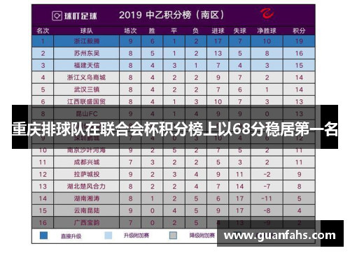 重庆排球队在联合会杯积分榜上以68分稳居第一名