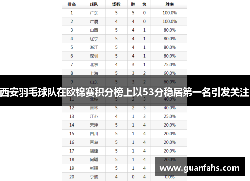 西安羽毛球队在欧锦赛积分榜上以53分稳居第一名引发关注